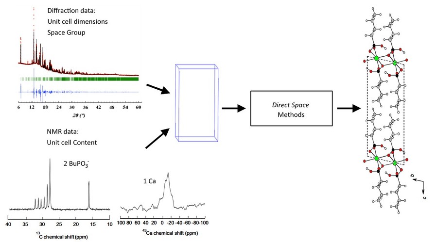 NMR Crystallography: Applications to Inorganic Materials.